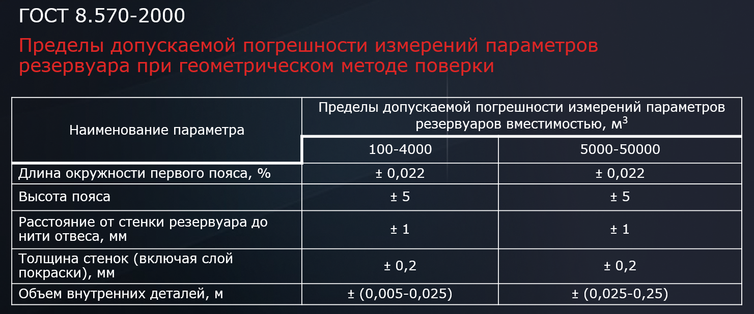 Анализ ГОСТа